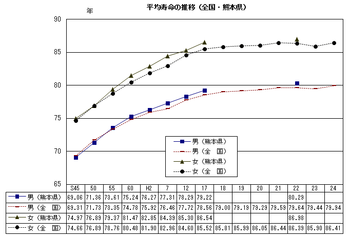 平均寿命の推移（全国・熊本県）