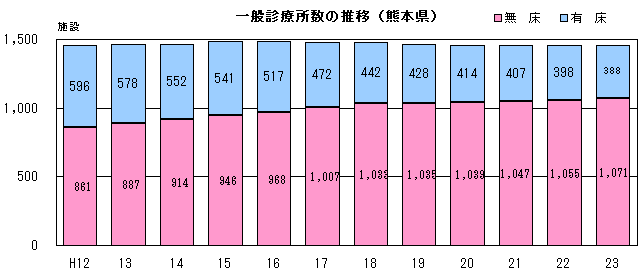 一般診療所数の推移（熊本県）