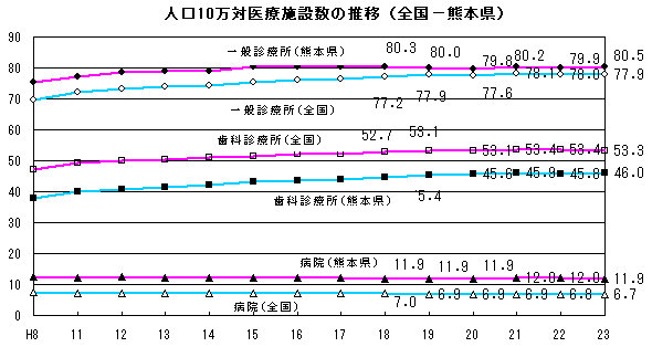 人口10万対医療施設数の推移（全国−熊本県）