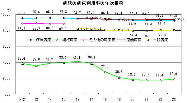 病院の病床利用率の年次推移