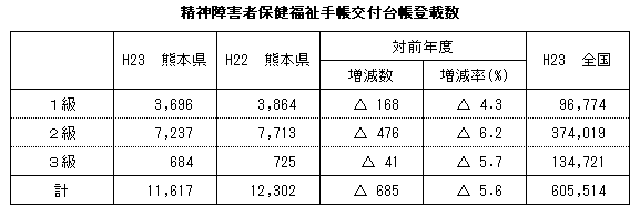 精神障害者保健福祉手帳交付台帳登載数