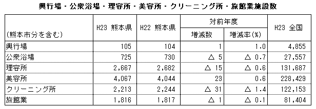 興行場・公衆浴場・理容所・美容所・クリーニング所・旅館業施設数