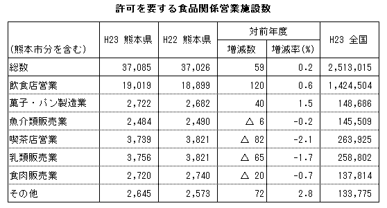 許可を要する食品関係営業施設数