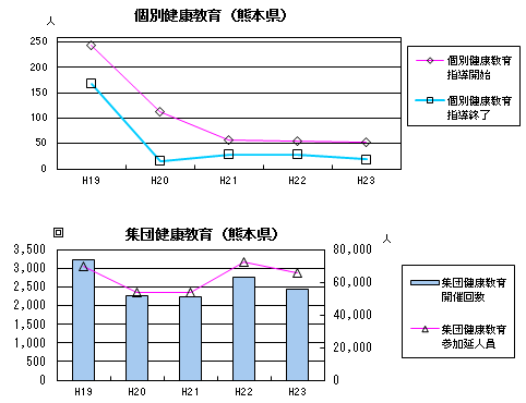 個別健康教育、集団健康教育（熊本県）