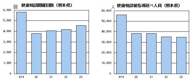 健康相談開催回数、健康相談被指導述べ人員（熊本県）