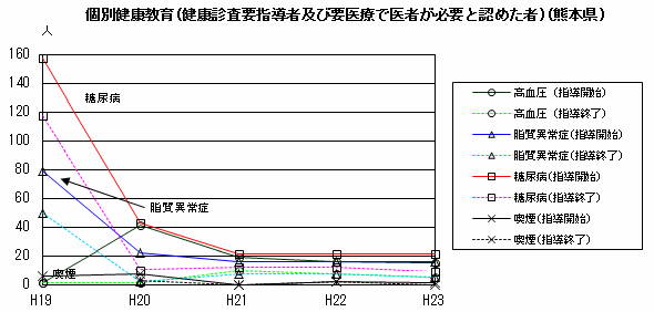 個別健康教育（健康診査要指導者及び要医療で医者が必要と認めた者）（熊本県）