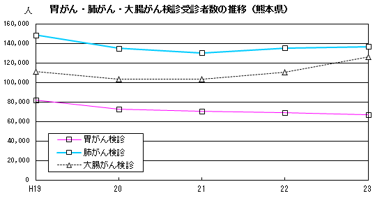 胃がん・肺がん・大腸がん検診受診者数の推移（熊本県）