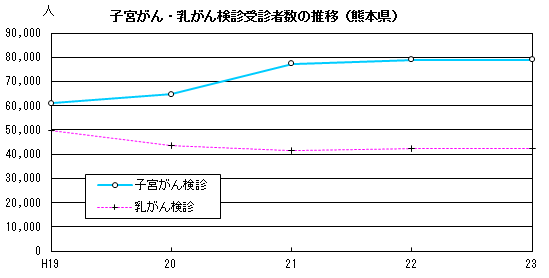 子宮がん・乳がん検診受診者数の推移（熊本県）