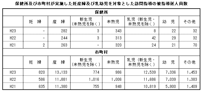 保健所及び市町村が実施した妊産婦及び乳幼児を対象とした訪問指導の被指導延人員数