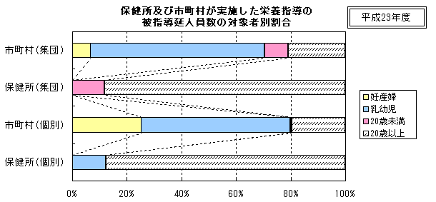 保健所及び市町村が実施した栄養指導の被指導延人員数の対象者別割合