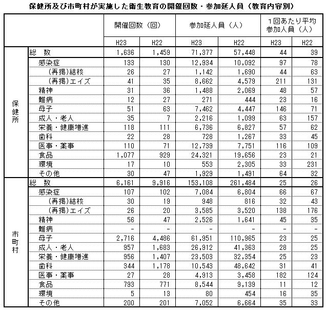 保健所及び市町村が実施した衛生教育の開催回数・参加延人員（教育内容別）