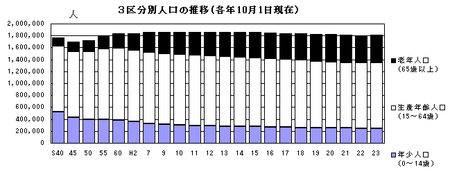 3区分別人口の推移（各年10月1日現在）