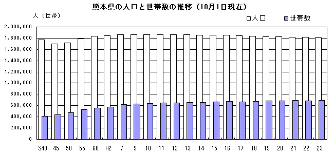 熊本県の人口と世帯数の推移（10月1日