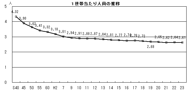 1世帯当たり人員の推移