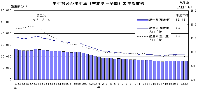 出生数及び出生率（熊本県、全国）の年次推移