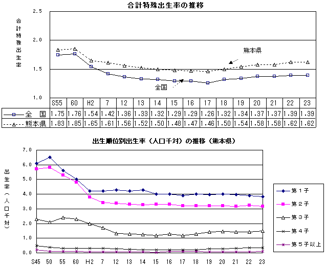 合計特殊出生率の推移，出生順位別出生率（人口千対）の推移（熊本県）