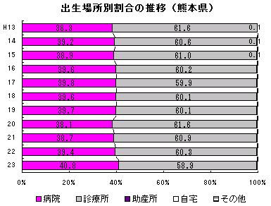 出生場所別割合の推移（熊本県）