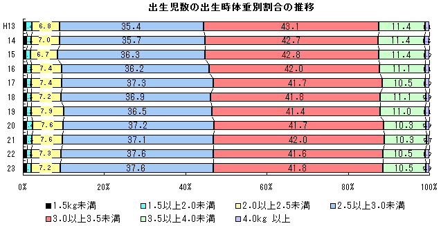 出生児数の出生児体重別割合の推移