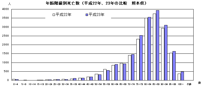 年齢階級別死亡数（平成22年、23年の比較　熊本県）