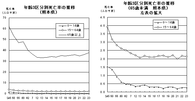 年齢3区分別死亡率の推移（熊本県）