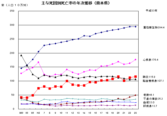 主な死因別死亡率の年次推移（熊本県）