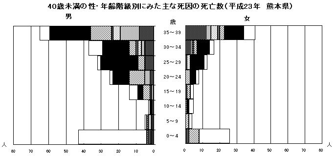 40歳未満の性・年齢階級別にみた主な死因の死亡数（平成23年熊本県）