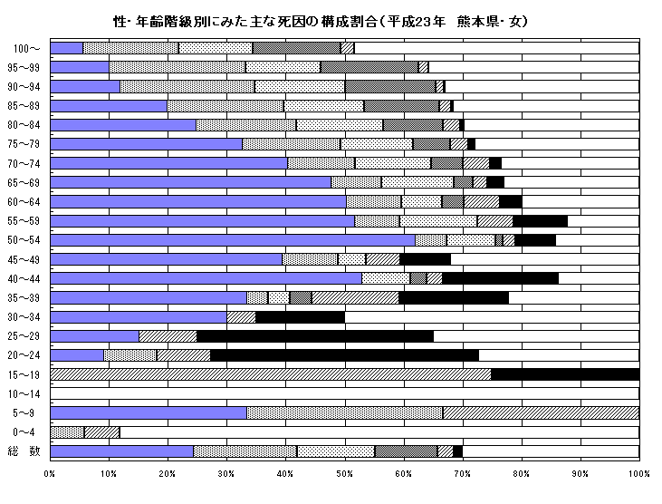 性・年齢階級別にみた主な死因の構成割合（平成23年熊本県・女）