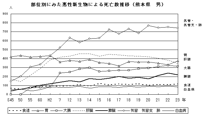 部位別にみた悪性新生物による死亡数推移（熊本県　男）