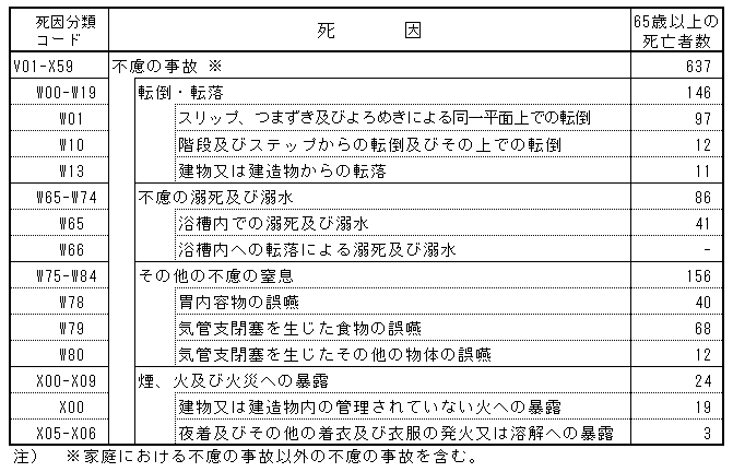 不慮の事故　主な死因別死亡者数（65歳以上）