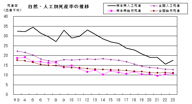 自然・人工別死産率の推移（熊本県・全国）