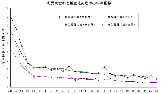 乳児死亡率と新生児死亡率の年次推移（熊本県、全国）