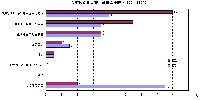 主な死因別乳児死亡数年次比較（H22-H23）