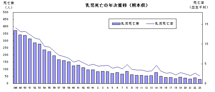 乳児死亡の年次推移（熊本県）