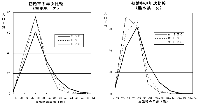 初婚率の年次比較（熊本県　男女）