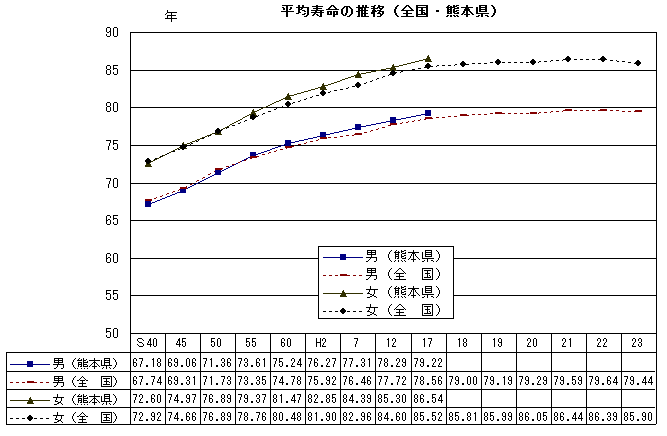 平均寿命の推移（全国・熊本県）