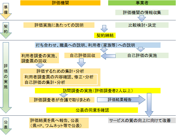 第三者評価サービスの流れ