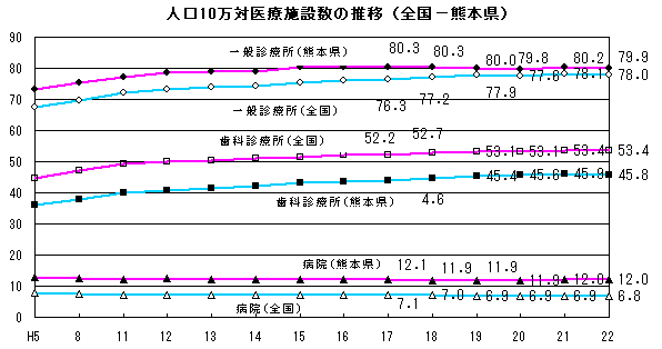 人口10万対医療施設数の推移（全国−熊本県）