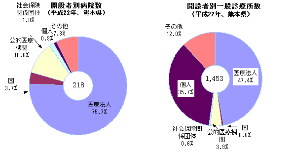 開設者別病院数・一般診療所数（平成22年、熊本県）