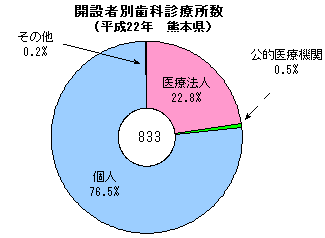 開設者別歯科診療所数（平成22年、熊本県）