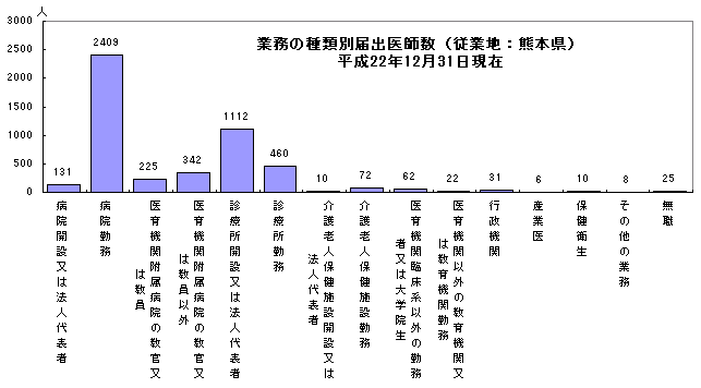 業務の種類別届出医師数（従業地：熊本県）