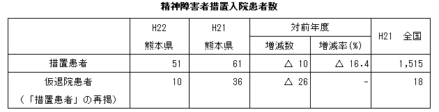 精神障害者措置入院患者数