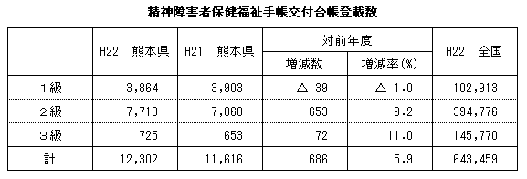 精神障害者保健福祉手帳交付台帳登載数