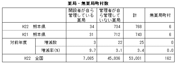 薬局・無薬局町村数