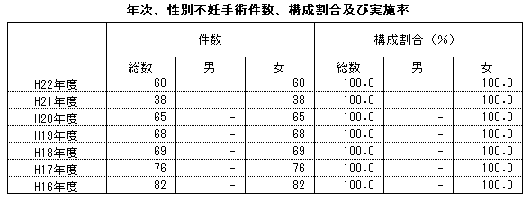 年次、性別不妊手術件数、構成割合及び実施率