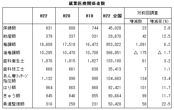 就業医療関係者数