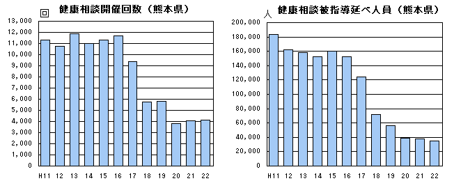 健康相談開催回数、健康相談被指導述べ人員（熊本県）