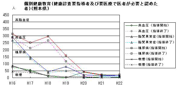 個別健康教育（健康診査要指導者及び要医療で医者が必要と認めた者）（熊本県）