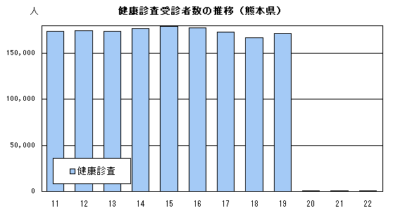 健康診査受診者数の推移（熊本県）