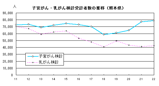 子宮がん・乳がん検診受診者数の推移（熊本県）