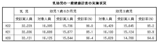 乳幼児の一般健康診査の実施状況